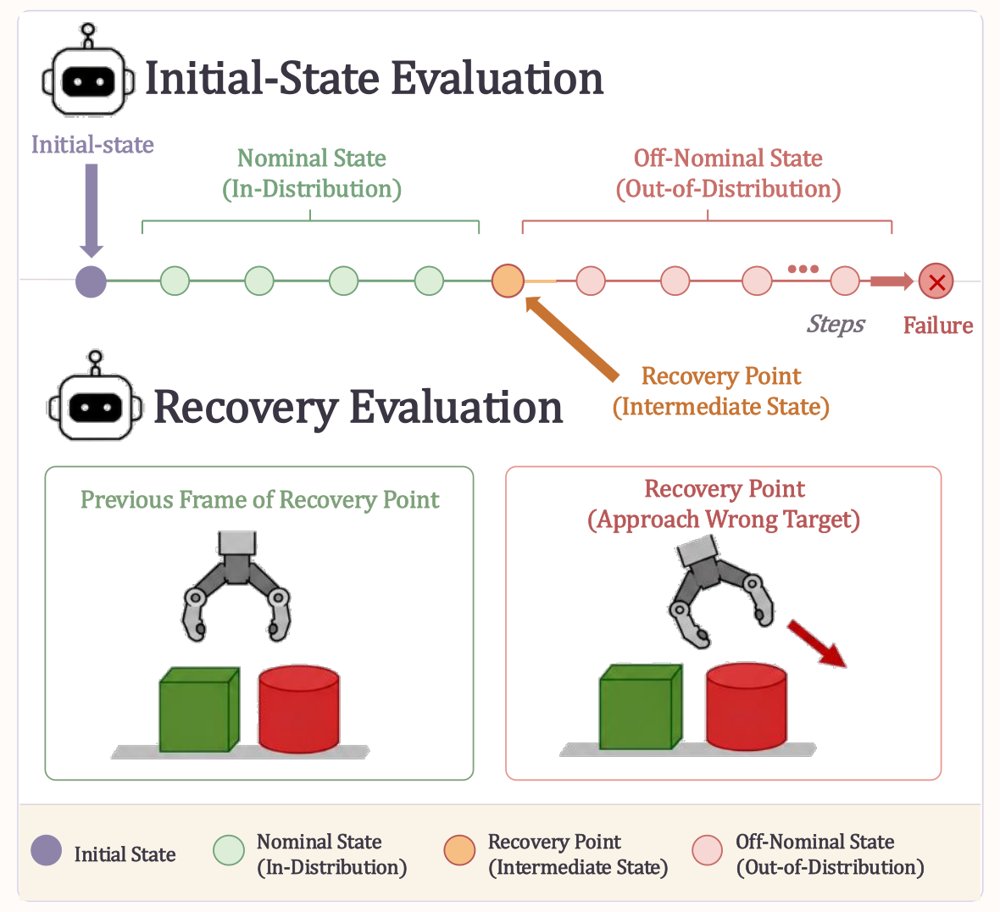 RoboRecover: Benchmarking Robot Policy Recovery under Execution Deviations Figure 1