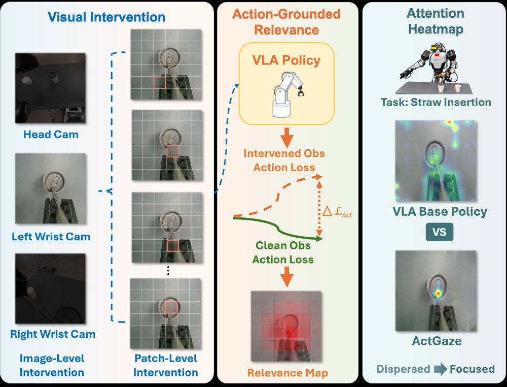 ActGaze: Learning Action-Grounded Gaze through Counterfactual Visual Interventions for High-Precision Manipulation Figure 1