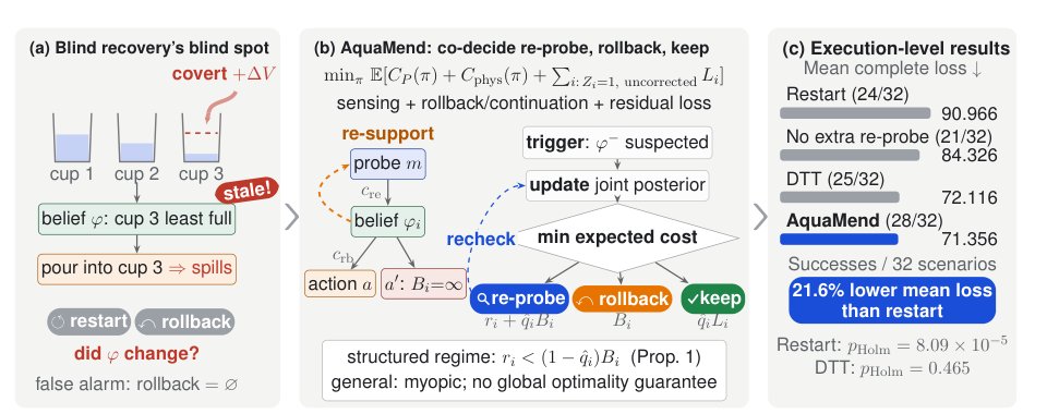 AquaMend: Minimal Re-probing and Conditional Rollback for Latent-Belief Failures in Embodied Agents Figure 1
