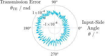 Modeling Load-, Velocity-, and Temperature-Dependent Transmission Errors of Cycloidal Drives for Industrial Robots Using Fourier Series Figure 1
