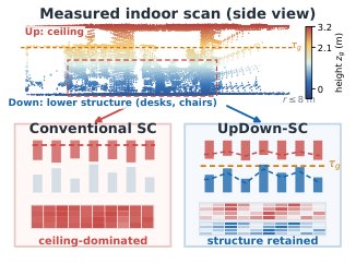 UpDown-SC: Gravity-Canonicalized Dual-Envelope Scan Context for Indoor LiDAR Place Recognition Figure 1