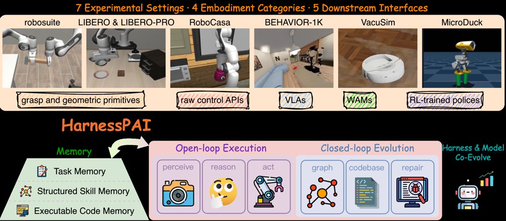 HarnessPAI: An Evolving Harness for Physical AI Figure 1