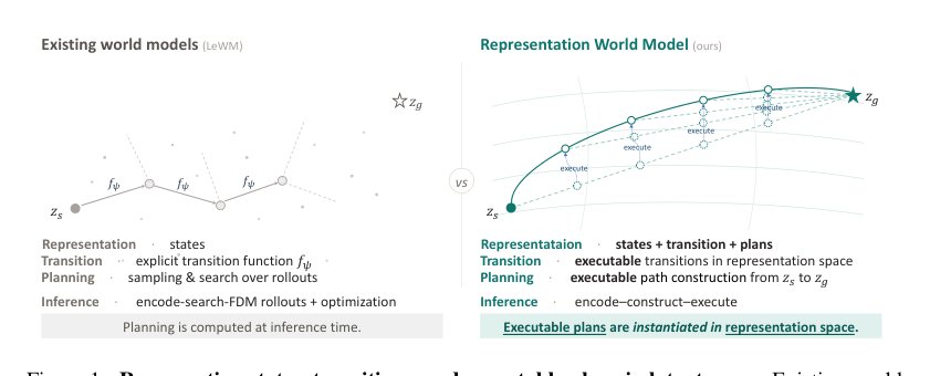 Representation World Model: Learning States, Transition and Executable Plans in Representation Figure 1