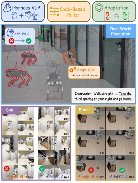 AdaHVLA: Adaptive Harnesses for Long-Horizon Vision-Language-Action Execution Figure 1