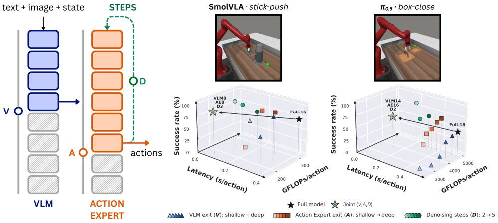 Decoupled Early Exits for Task-Dependent Compute Allocation in Flow-Matching VLAs Figure 1