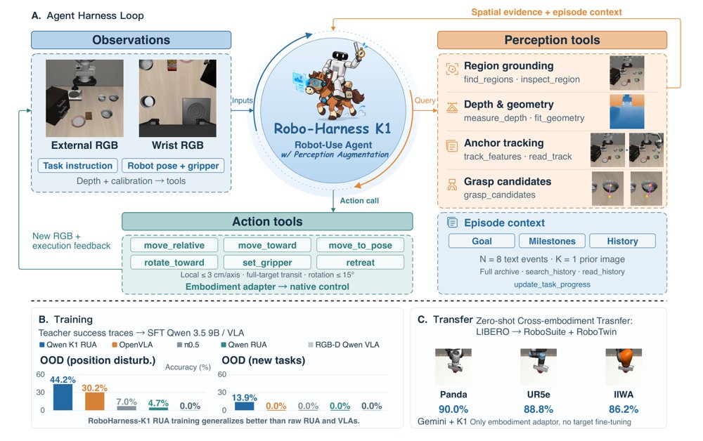 Robo-Harness K1: Harnessing Robot-Use Agents via Perception Augmentation Figure 1