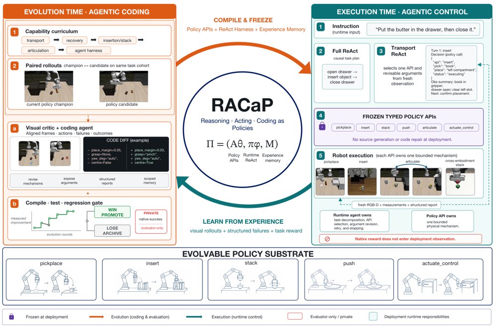 RACaP: Agentic Reasoning, Acting, and Coding as Policies for Evolvable Robot Learning Figure 1