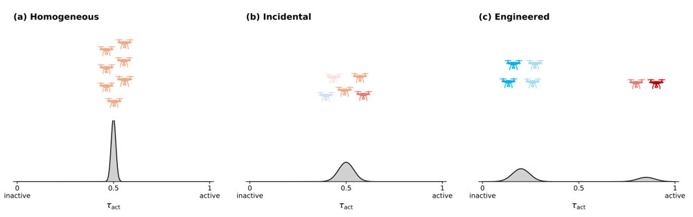 Temperament Engineering: Designing Strategic Behavioural Diversity in Robot Swarms Figure 1