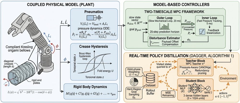 Coupled State-Space Modelling, Control, and Policy Distillation for Hybrid Rigid-Pneumatic Manipulators Figure 1