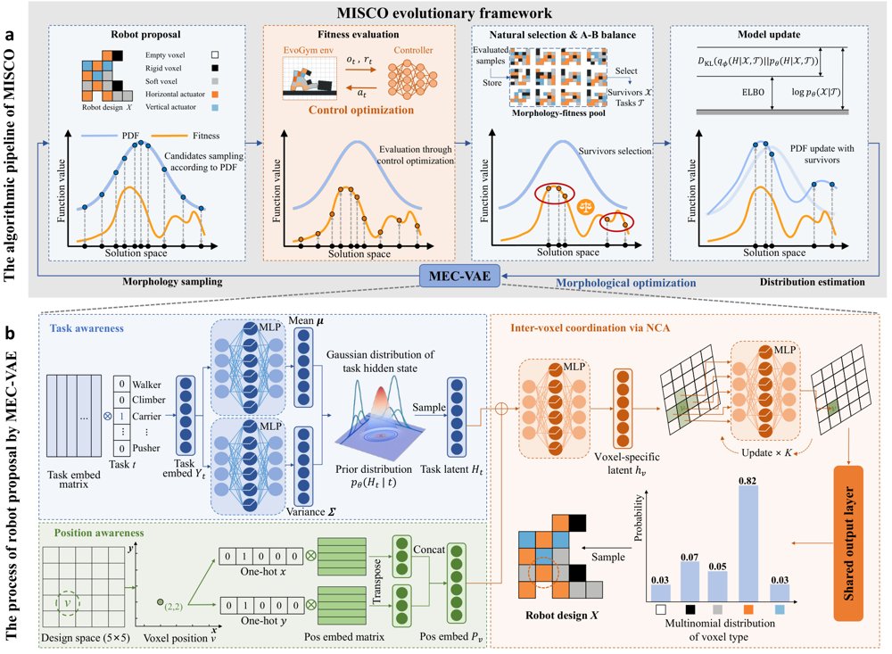 Generative Evolutionary Design of Voxel-Based Soft Robots with Provable Optimality Figure 1