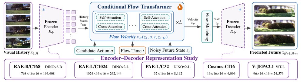 Visual Representation and History Modeling for Navigation World Models Figure 1