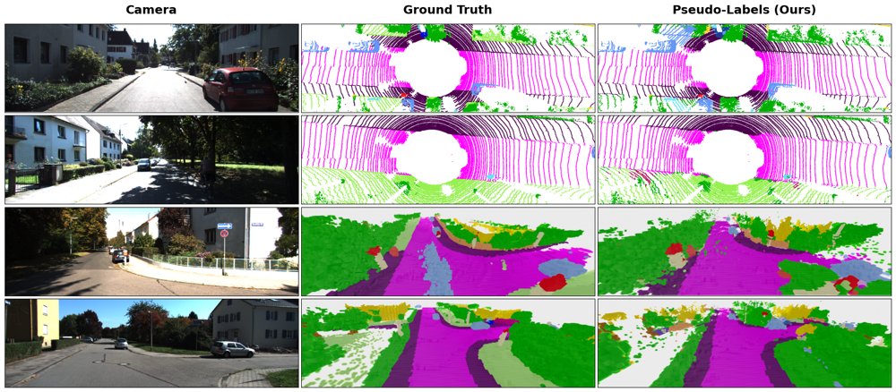 SplatLabel: Pseudo-Labelling through 4D Gaussian Splatting Figure 1