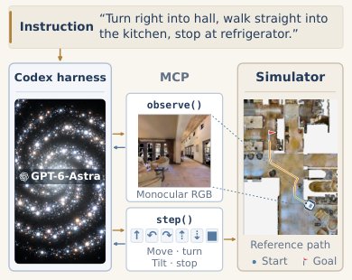 GPT-6-Astra Lights Up Embodied Navigation: Evaluation in Zero-Shot Vision-and-Language Navigation in Continuous Environments Figure 1