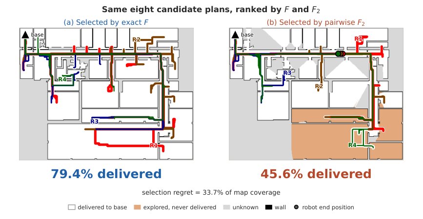 Pairwise Approximation Can Select the Wrong Multi-Robot Plan Figure 1
