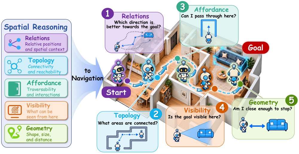 Beyond Spatial Benchmarks: From Spatial Reasoning to Navigation Figure 1