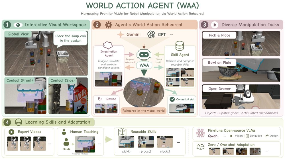 World Action Agent: Harnessing VLMs for Robot Manipulation via World Action Rehearsal Figure 1