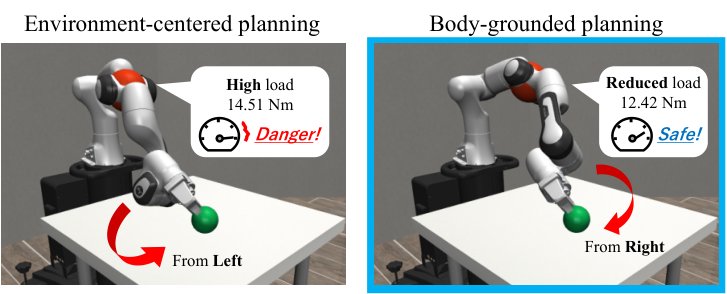 Body-Grounded Replanning for Physically Adaptive Manipulation Figure 1