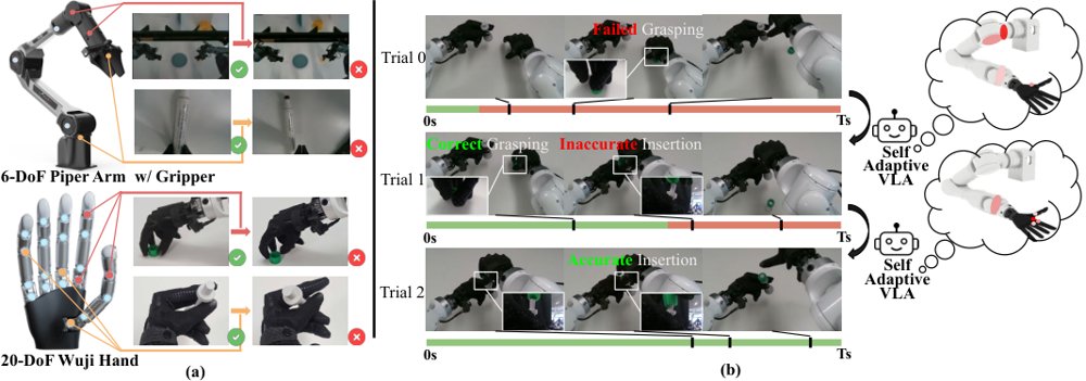 Self-Adaptive VLA for Robust Robot Deployment Figure 1