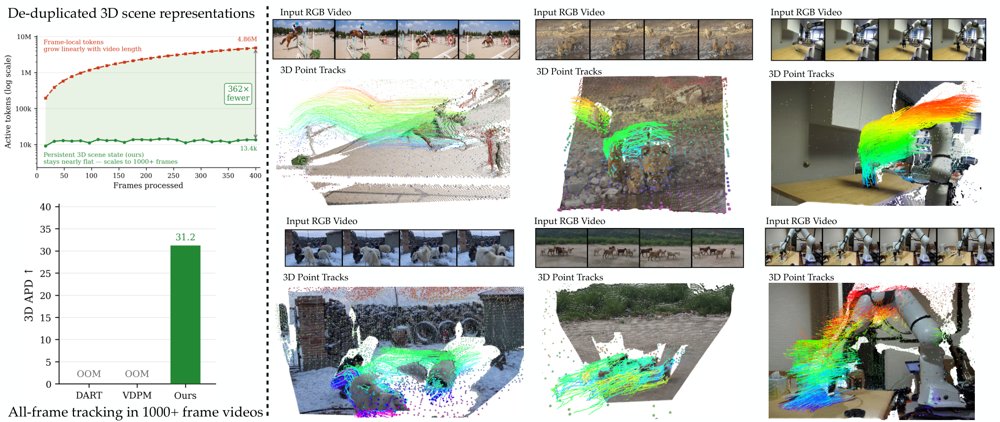 TrackEverything: Long Horizon Dense Tracking via De-Duplicating 3D Scene Representations Figure 1