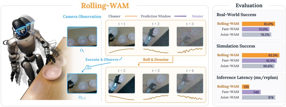 Rolling-WAM: World Action Models with Rolling Imagination Figure 1