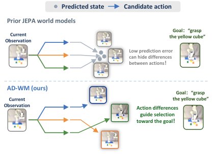 AD-WM: Action-Discriminative World Models for Counterfactual Model Predictive Control Figure 1