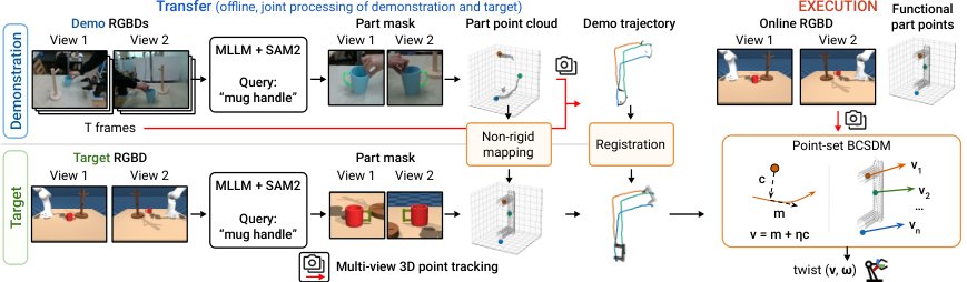 POIL: Point-based One-Shot Imitation Learning with Stable Dynamical Systems Figure 1