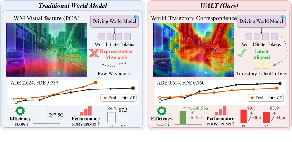 WALT: Learning World-Model-Aligned Latent Trajectories for Autonomous Driving Figure 1