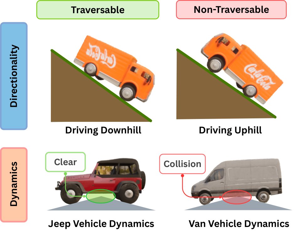 DGT-Map: Directional Global Traversability Mapping Utilizing Multi-Task Learning for Heterogeneous Vehicles Figure 1