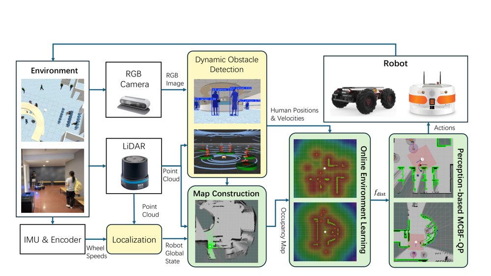 Memory-Aware Multi-Sensor Perception for Efficient and Safe Navigation in Dynamic Environments Figure 1