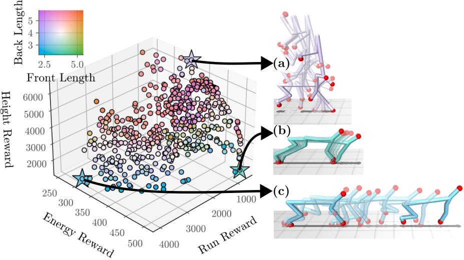 MOCHA: Multi-Objective Co-Design using Hypernetwork Architectures Figure 1