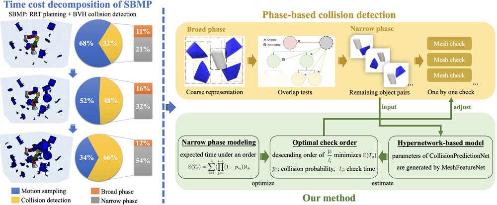 Learning-Accelerated Narrow-Phase Collision Detection via Check Ordering for Sampling-Based Motion Planning Figure 1