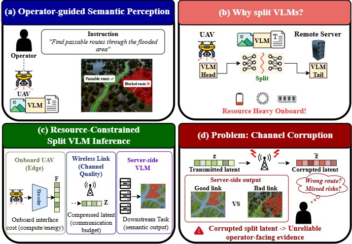 FRESHLATENT: Channel-Aware Latent Adaptation for Resource-Constrained Embodied VLM Perception Figure 1