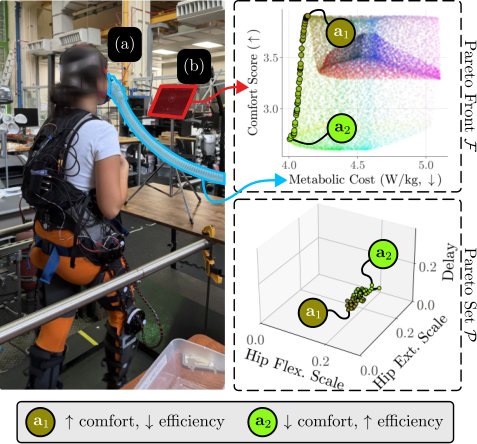 Multi-Objective Human-in-the-Loop Bayesian Optimization of a Lower-Limb Exoskeleton Figure 1