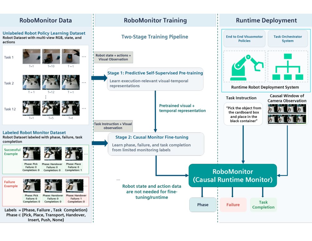 RoboMonitor: Label-Efficient Runtime Monitoring of Robot Task Execution via Predictive Representation Learning Figure 1