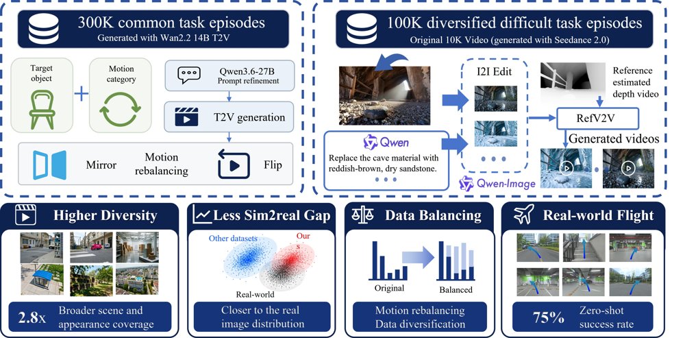 NavGen: Visual Generative Models as a Scalable Data Engine for Embodied 3D Navigation Figure 1