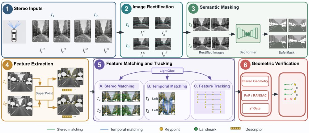 SeA-RVINS: Semantic-Aware Tightly Coupled RTK-Visual-Inertial System with Correlation-Preserving Robust Estimation for Urban Navigation Figure 1