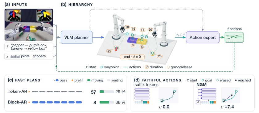 Fast Plans, Faithful Actions: Closing the Planning-Execution Gap in Hierarchical Vision-Language-Action Models Figure 1
