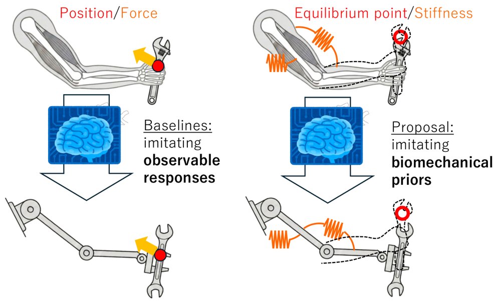 Impedance Cloning: Learning Equilibrium Point Parameters for Contact-Rich Manipulation Figure 1