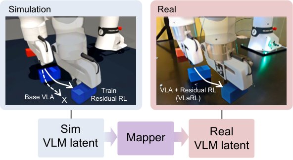 VLaRL: Augmenting Vision-Language-Action Models with Simulation-Trained Latent-Conditioned Residual RL Figure 1