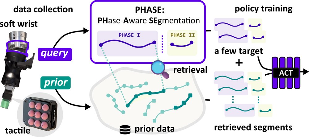 PHASE: Compliance-Enabled Tactile Phase Retrieval for Few-Shot Insertion Learning Figure 1