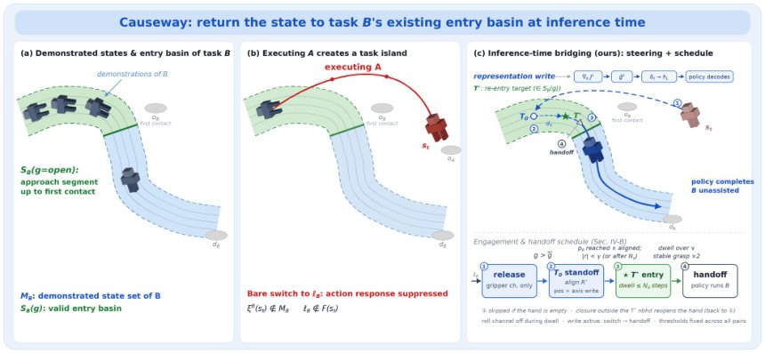 Causeway: Restoring Task Accessibility for Instruction Switching in VLA Policies Figure 1