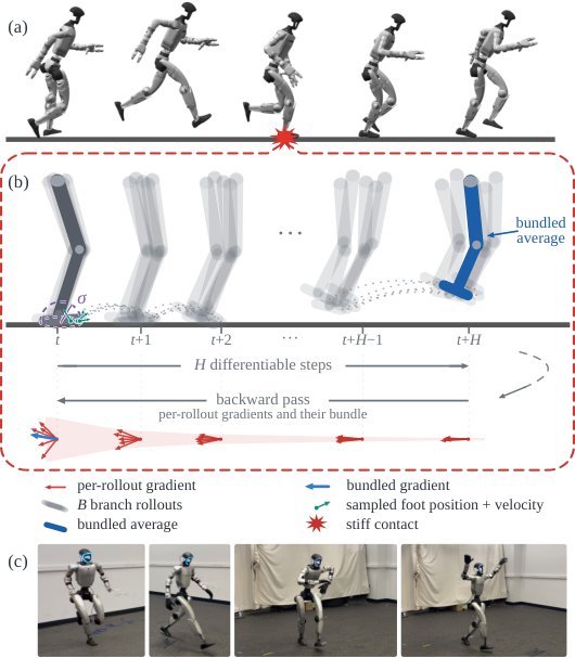 Bundled Contact Gradients: Stabilizing Differentiable Simulation for Deployable Dynamic Tasks Figure 1