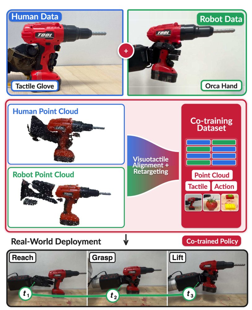 VisTacAlign: Co-Training Dexterous Policies on Tactile Human and Robot Demonstrations Figure 1