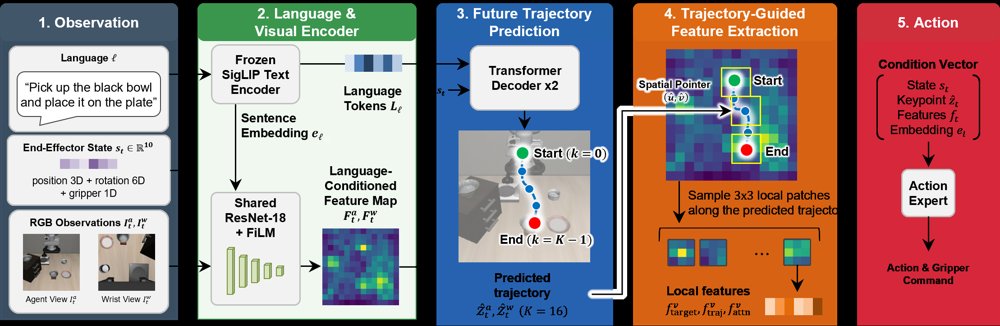 FRAM: Trajectory-Guided Visual Feature Selection for Compact Language-Conditioned Robot Manipulation Figure 1