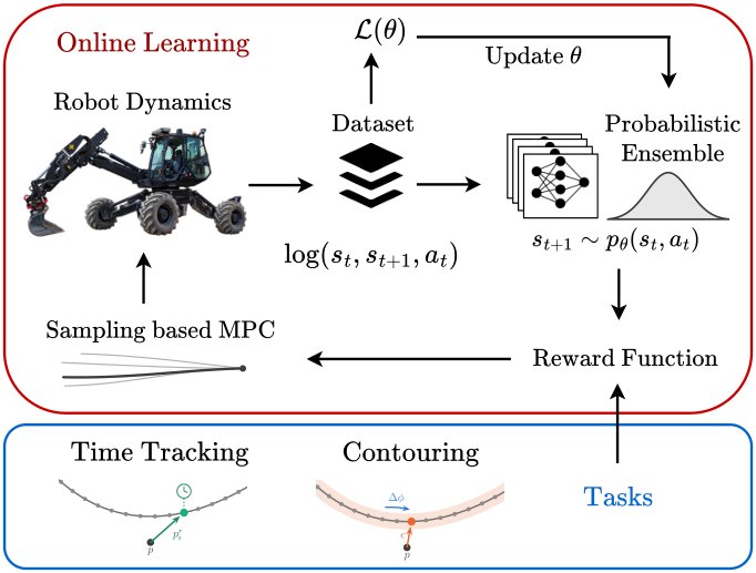 Precision at Speed: Sample-Efficient Online Model-Based Reinforcement Learning for Hydraulic Excavator Control Figure 1