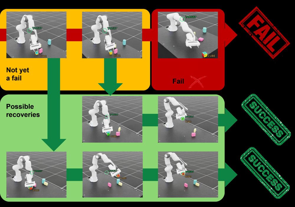 Kintsugi-VLA: Turning Failed Robot Rollouts into Recovery Data through Interventional Recoverability Figure 1