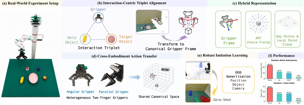 Enabling a Unified Cross-Domain Representation for Two-Finger Gripper Manipulation via Interaction-Centric Modeling Figure 1