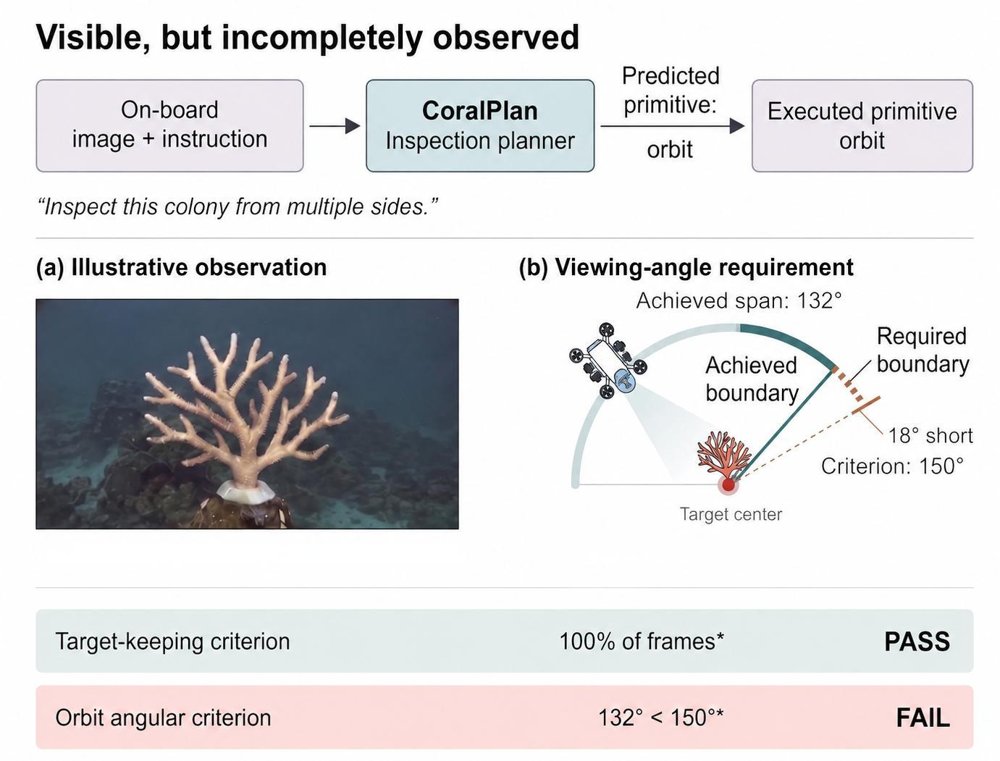 CoralPlan: Observation Skill Selection and Execution for Underwater Robotic Inspection Figure 1
