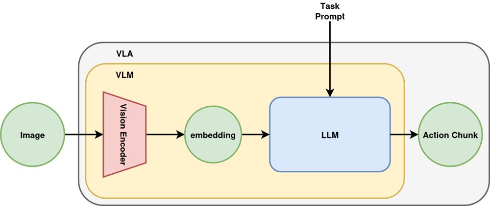 Towards VLA-Dreamer: Refining VLA Behavior Using World Models Figure 1