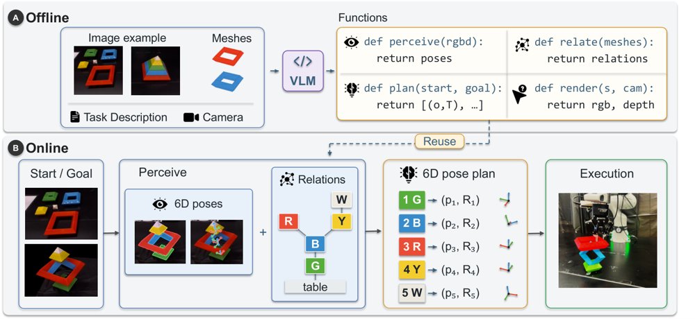 Representation-Guided Generation and Integration of Executable Programs for Robot Manipulation Figure 1